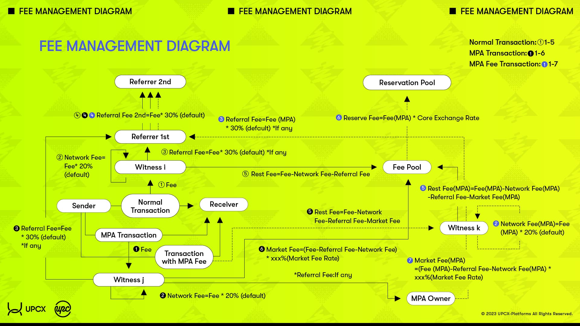 UPCX Fee Management Diagram