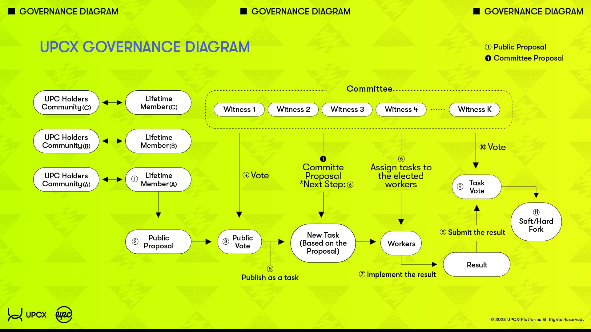 UPCX Governance Diagram