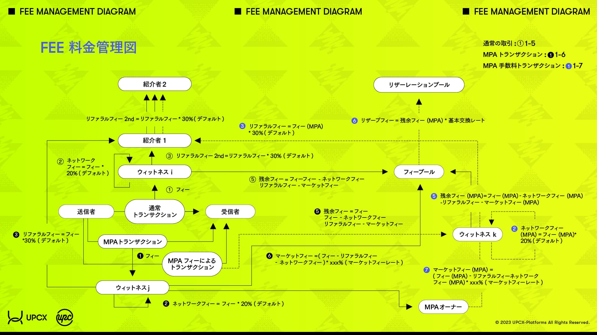 UPCX Fee Management Diagram