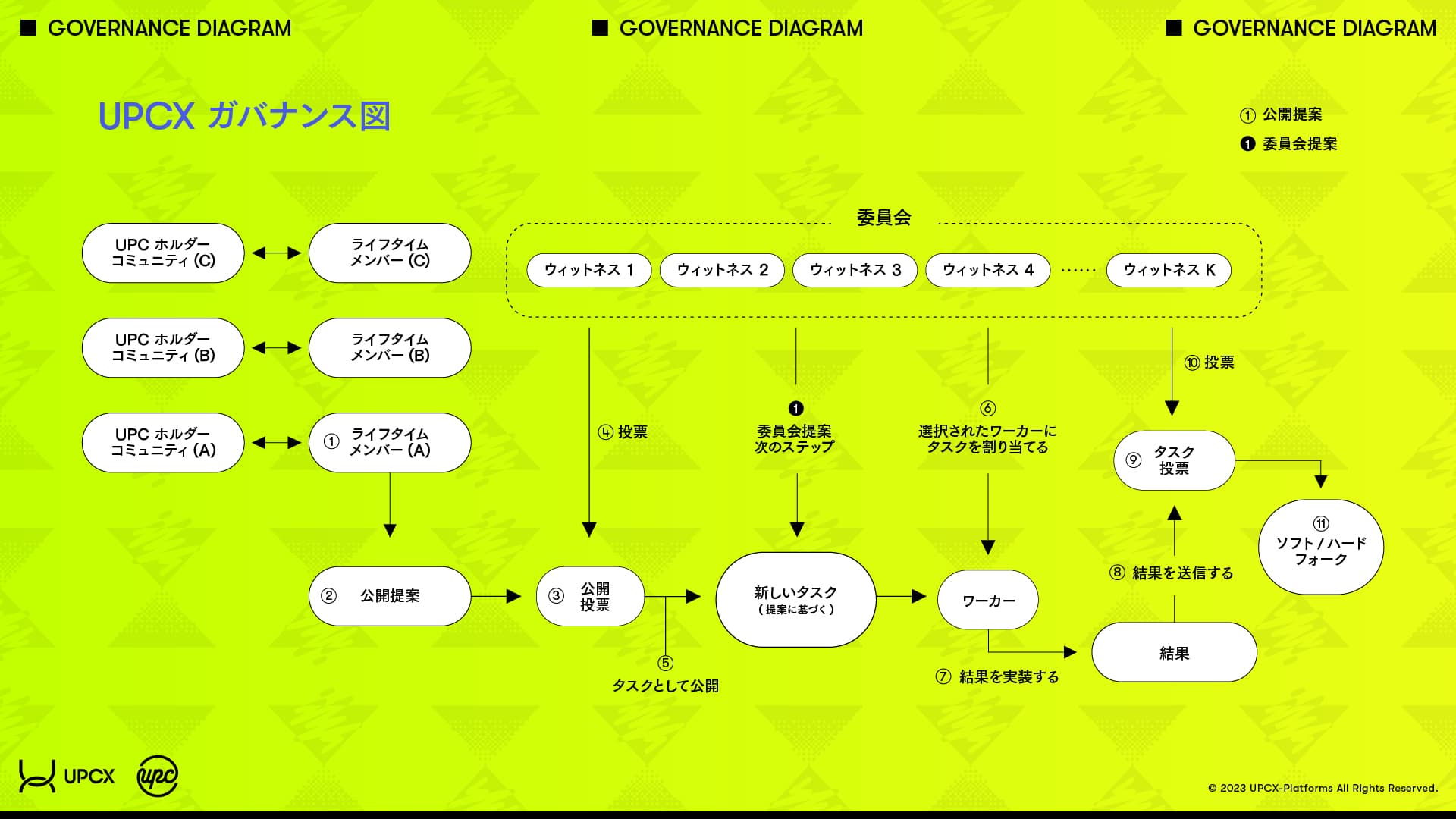 UPCX Governance Diagram