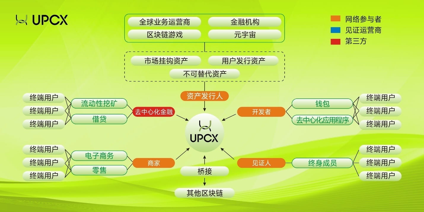 UPCX生态系统