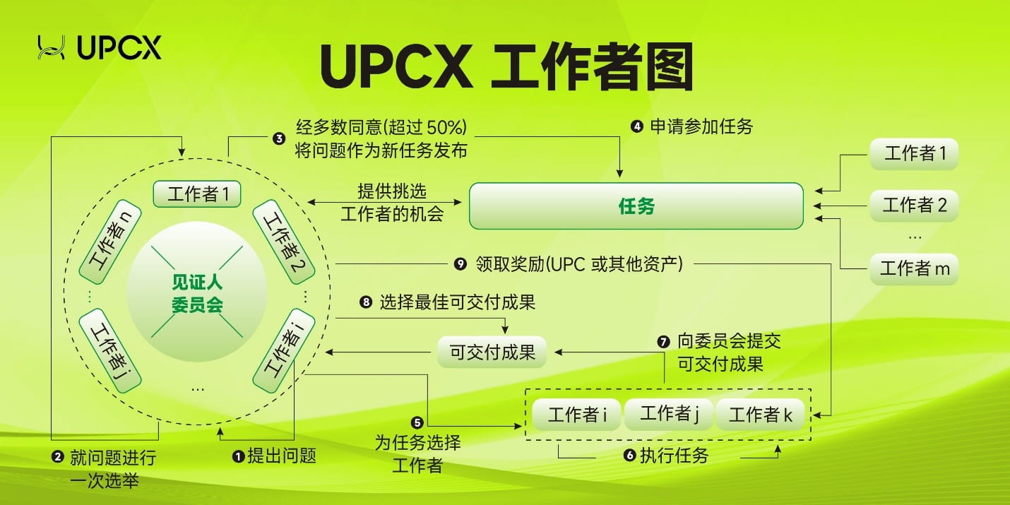 UPCX Worker Diagram
